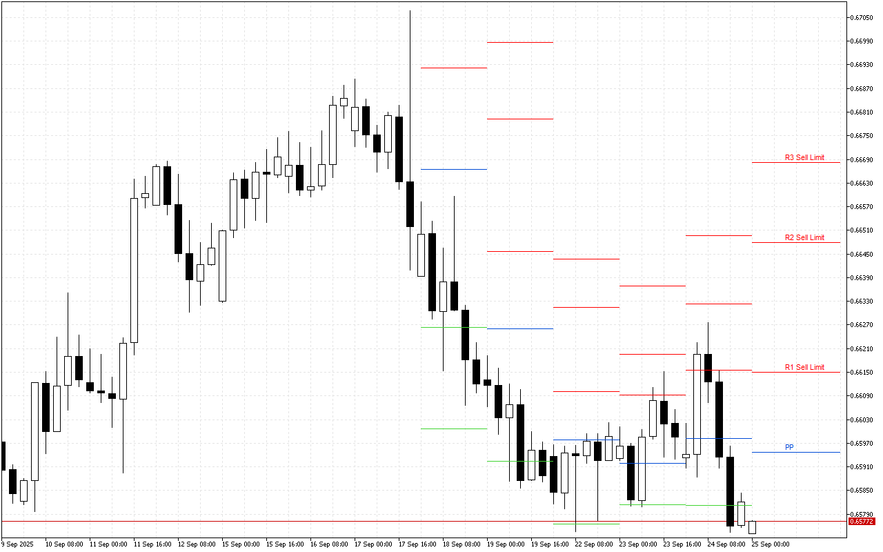 AUDUSD H4: Tahap Pivot Points untuk Sesi Amerika pada 25.9.2025
