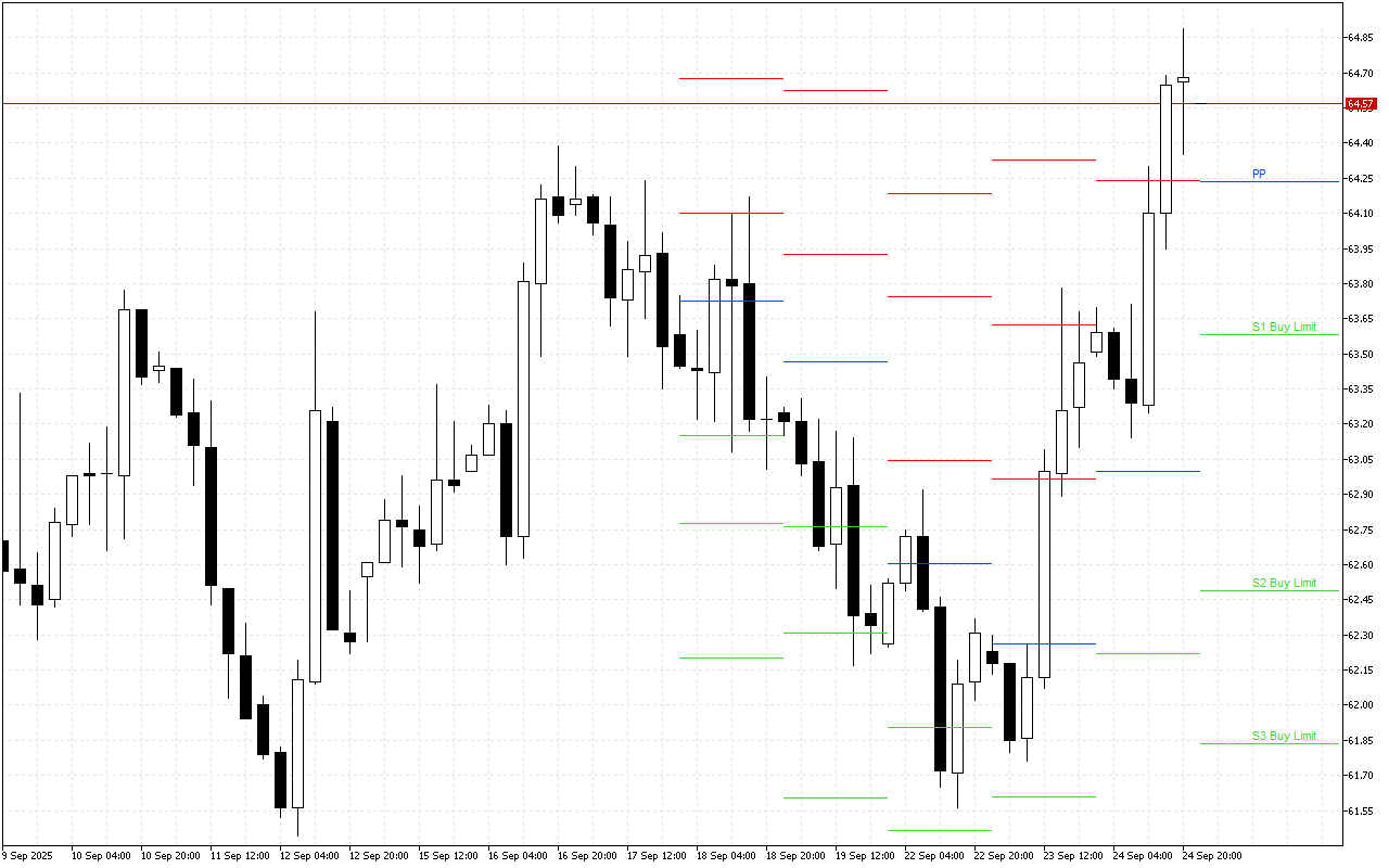 WTI H4: Tahap Pivot Points untuk Sesi Amerika pada 25.9.2025