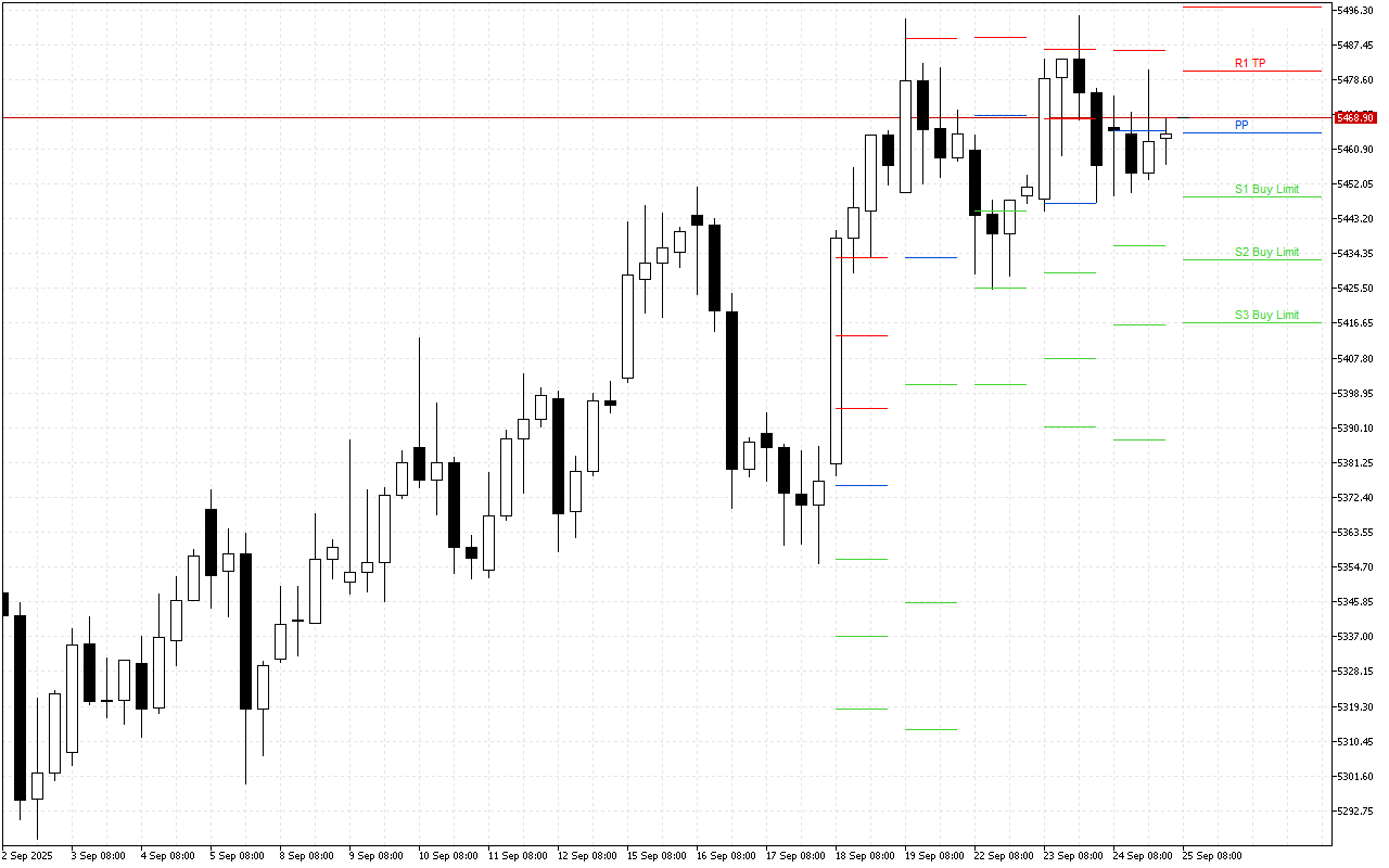 Euro Stoxx 50 H4: Tahap Pivot Points untuk Sesi Amerika pada 25.9.2025