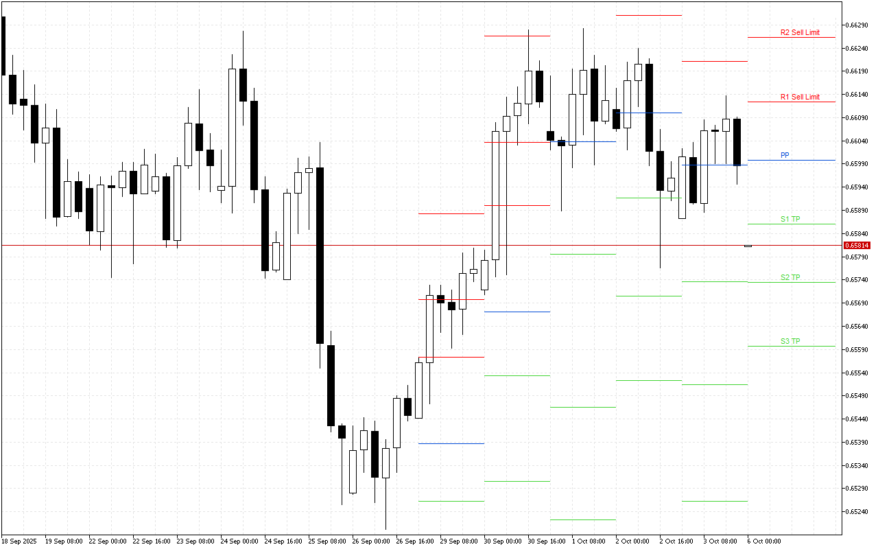 AUDUSD H4: Tahap Pivot Points untuk Sesi Amerika pada 6.10.2025