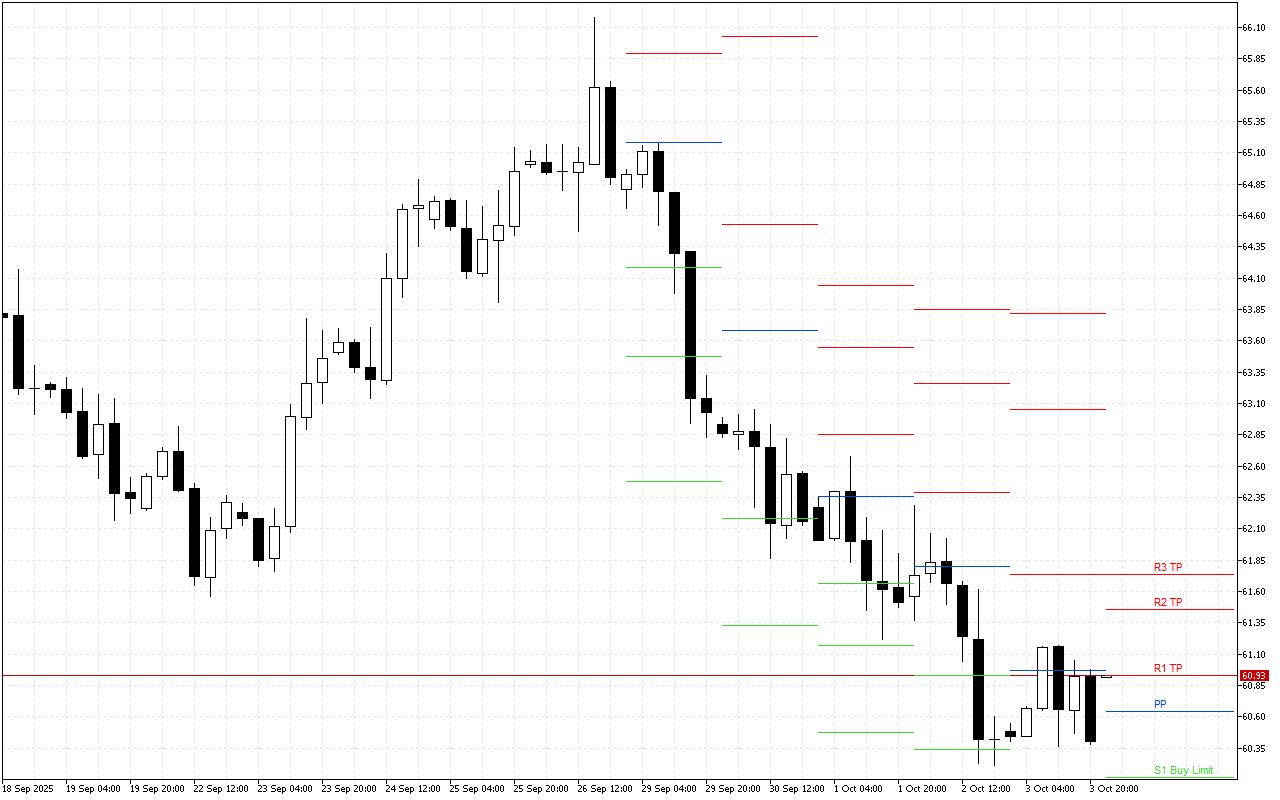 WTI H4: Tahap Pivot Points untuk Sesi Amerika pada 6.10.2025