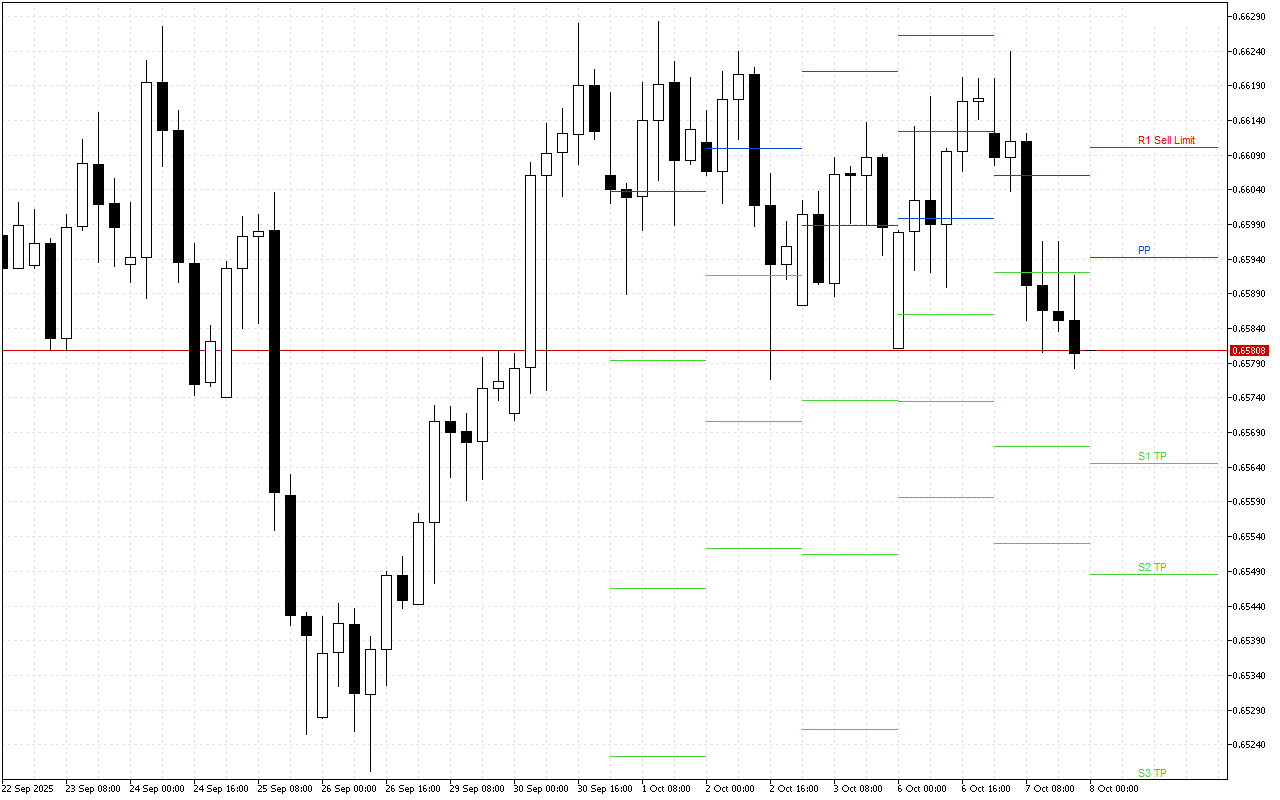 AUDUSD H4: Tahap Pivot Points untuk Sesi Amerika pada 8.10.2025