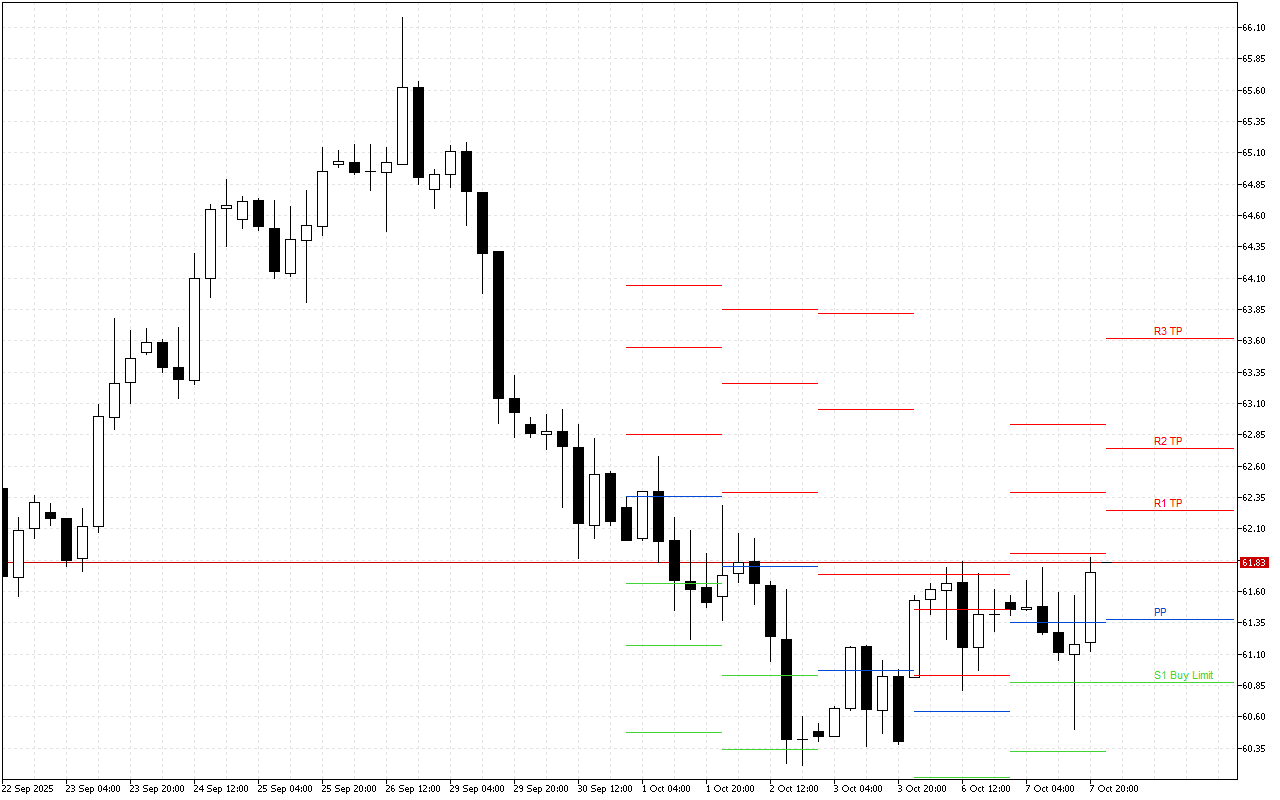 WTI H4: Tahap Pivot Points untuk Sesi Amerika pada 8.10.2025