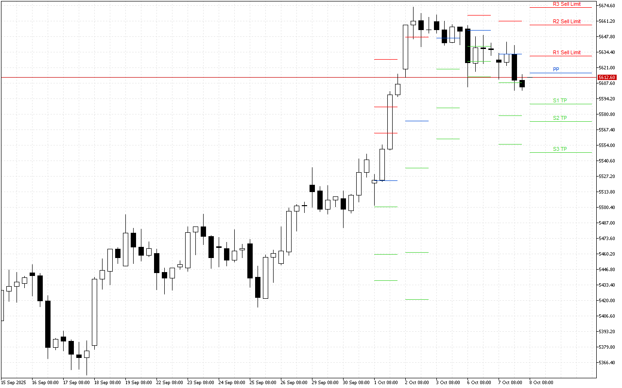 Euro Stoxx 50 H4: Tahap Pivot Points untuk Sesi Amerika pada 8.10.2025