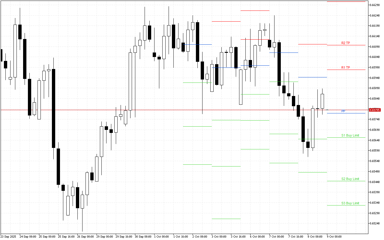 AUDUSD H4: Tahap Pivot Points untuk Sesi Amerika pada 9.10.2025