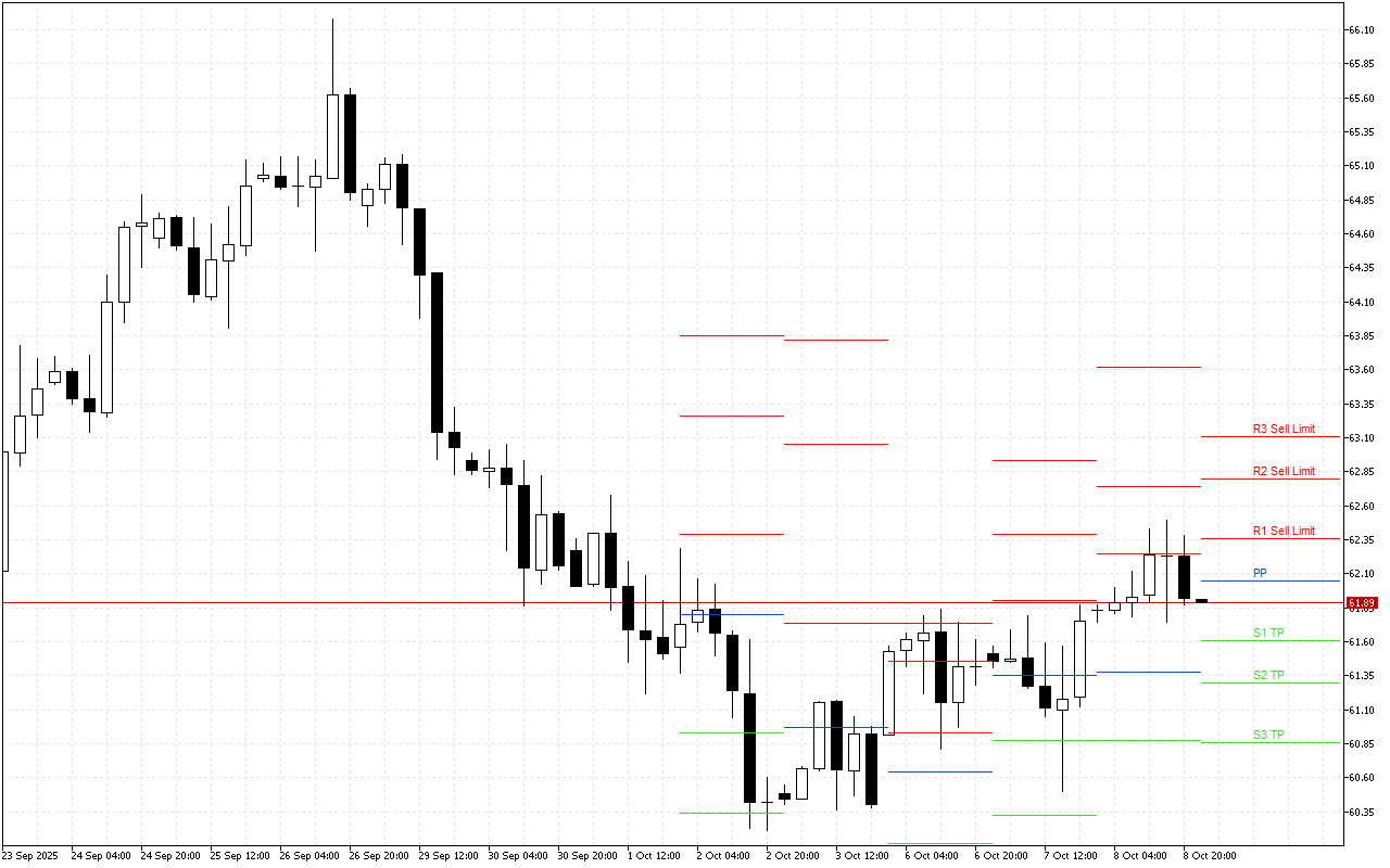 WTI H4: Tahap Pivot Points untuk Sesi Amerika pada 9.10.2025