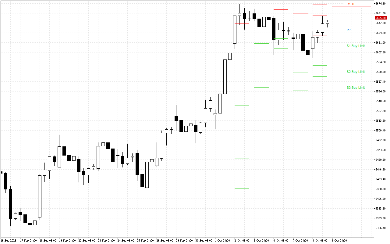 Euro Stoxx 50 H4: Tahap Pivot Points untuk Sesi Amerika pada 9.10.2025