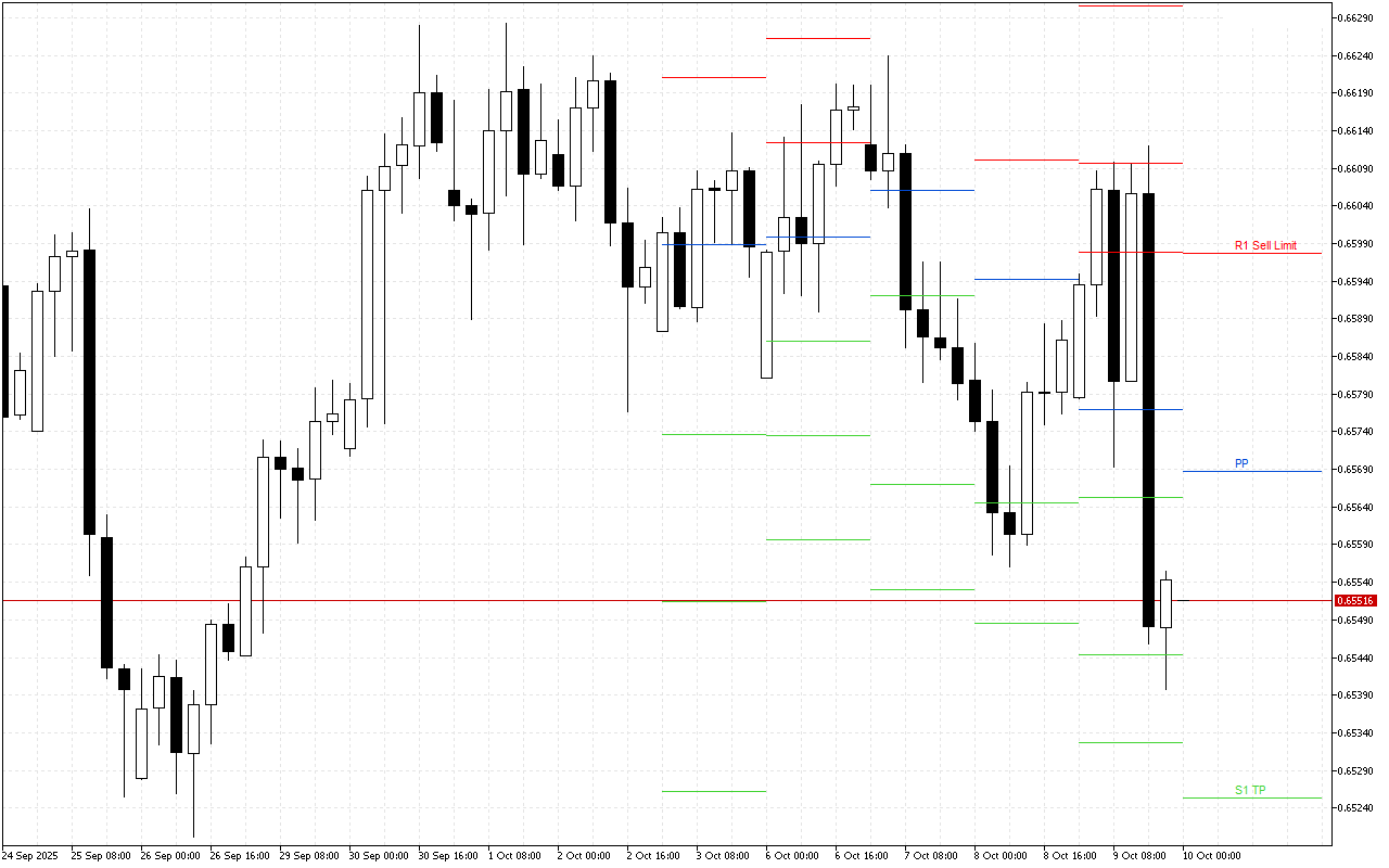 AUDUSD H4: Tahap Pivot Points untuk Sesi Amerika pada 10.10.2025