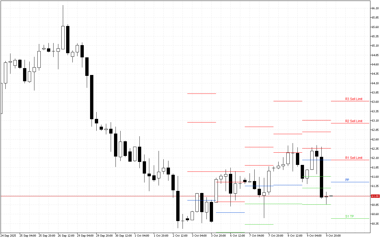 WTI H4: Tahap Pivot Points untuk Sesi Amerika pada 10.10.2025