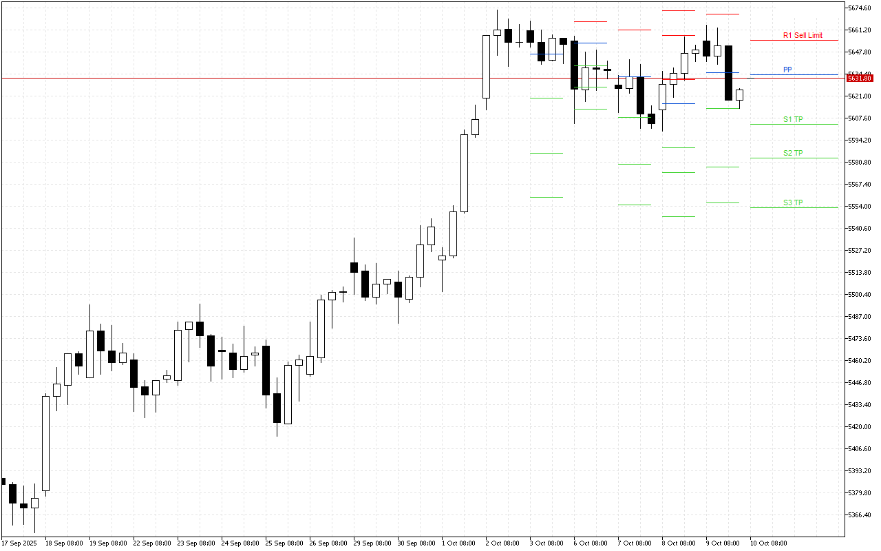 Euro Stoxx 50 H4: Die Pivot Points vlakke vir die Amerikaanse Sessie op 10.10.2025
