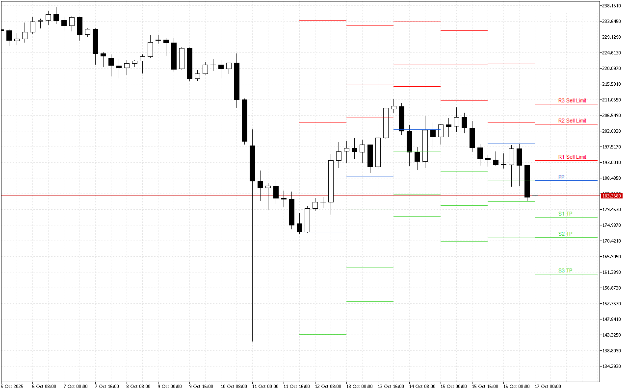 Solana H4: Tahap Pivot Points untuk Sesi Amerika pada 17.10.2025