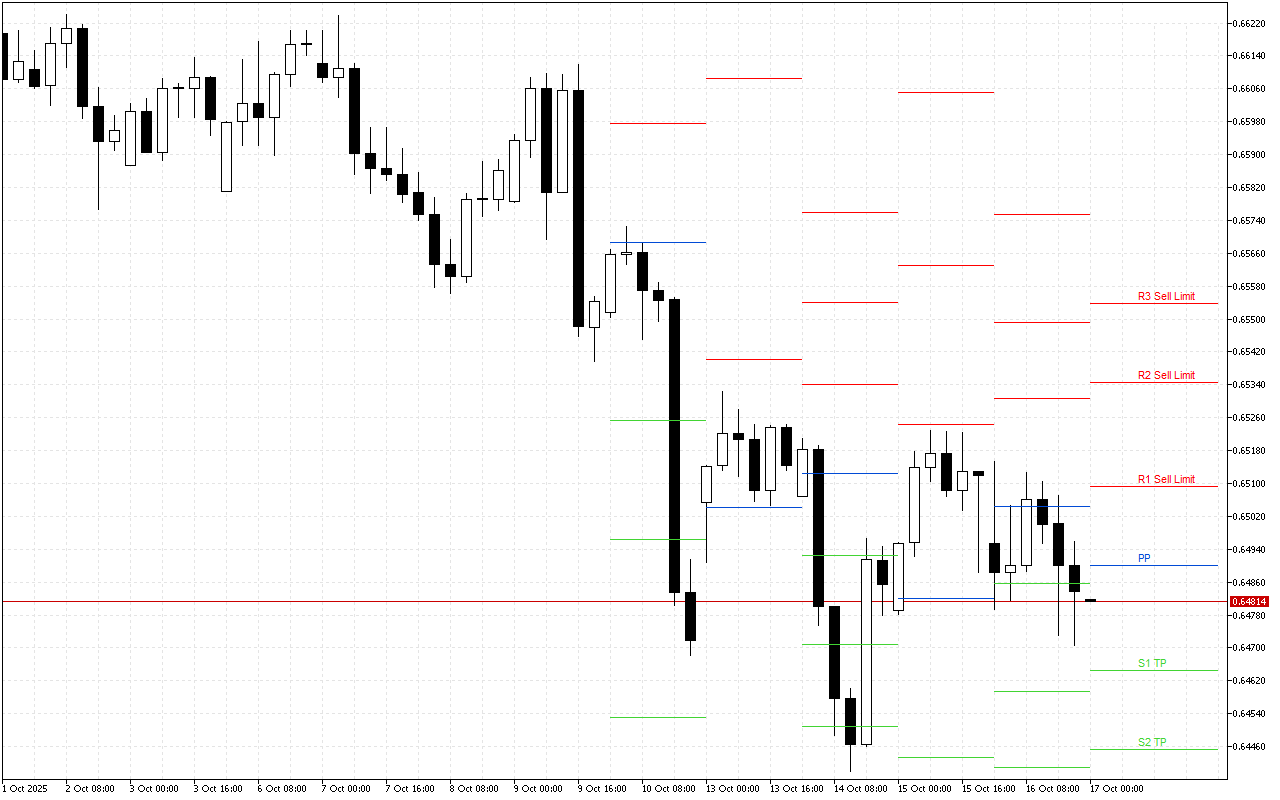 AUDUSD H4: Tahap Pivot Points untuk Sesi Amerika pada 17.10.2025