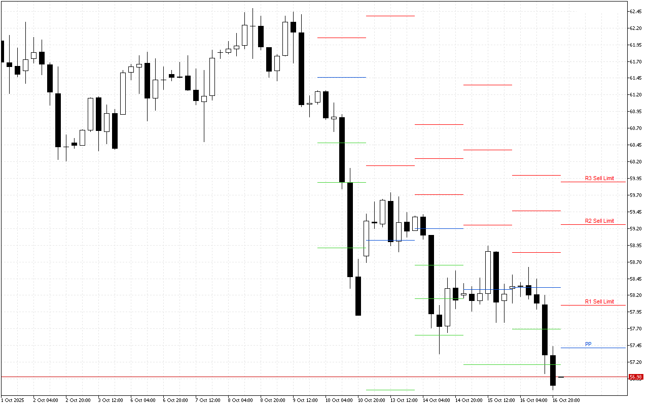 WTI H4: Tahap Pivot Points untuk Sesi Amerika pada 17.10.2025