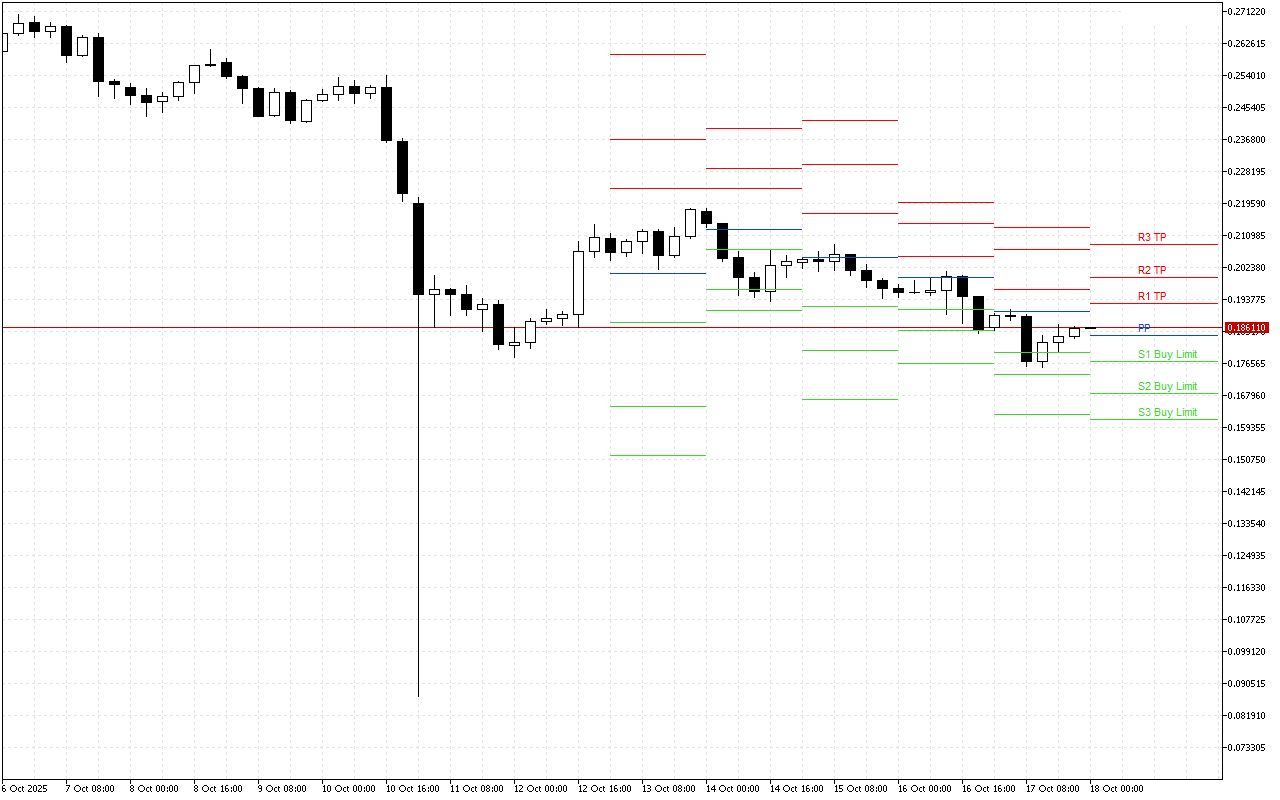 Dogecoin H4: Tahap Pivot Points untuk Sesi Amerika pada 18.10.2025