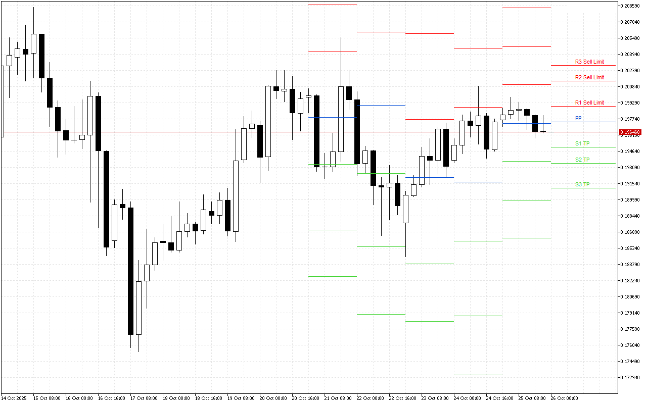 Dogecoin H4: Tahap Pivot Points untuk Sesi Amerika pada 26.10.2025
