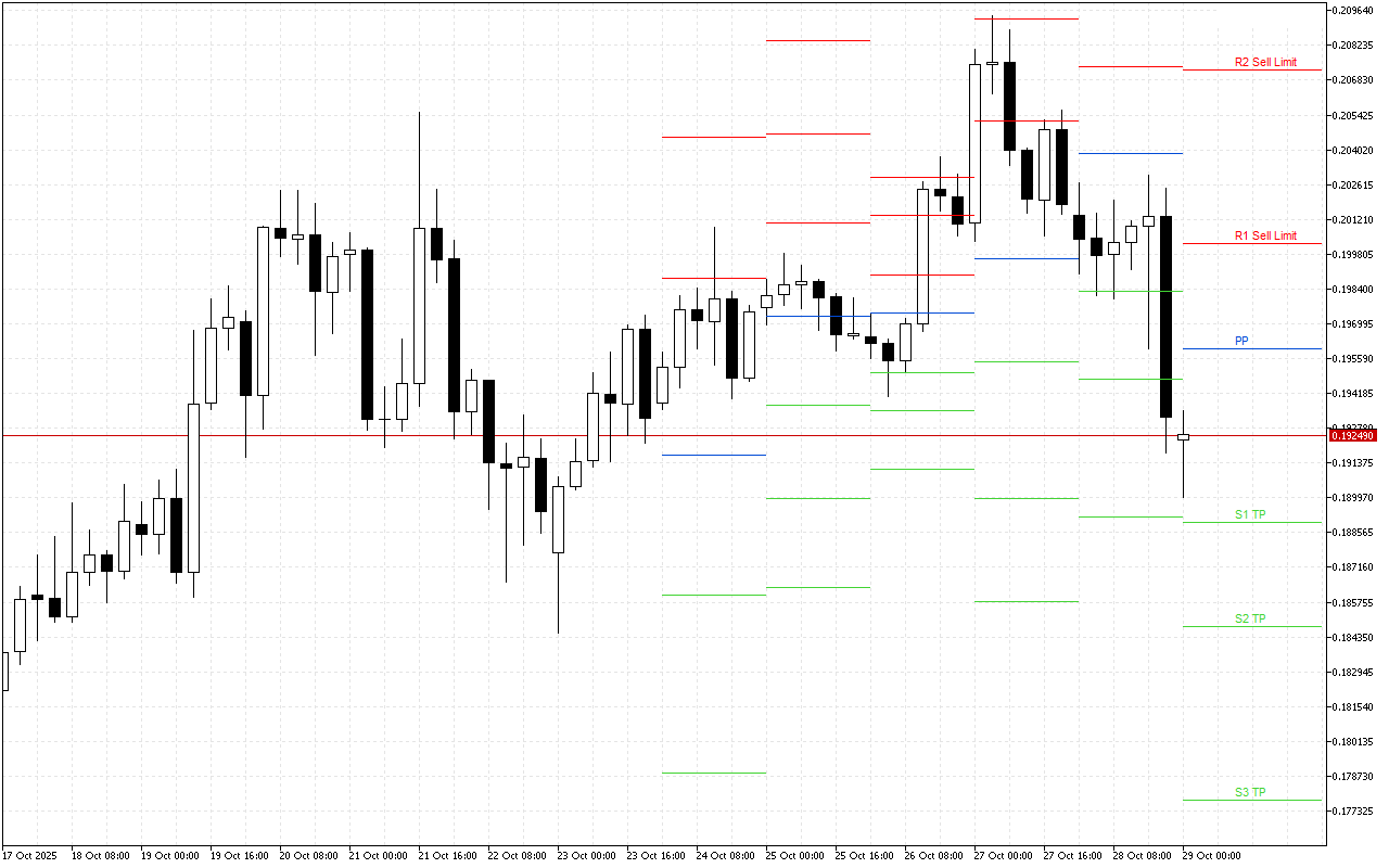Dogecoin H4: Tahap Pivot Points untuk Sesi Amerika pada 29.10.2025