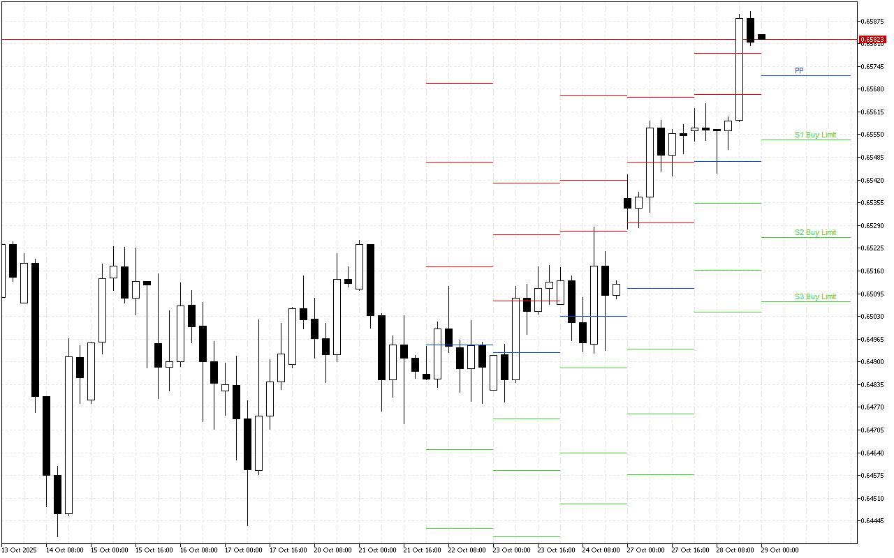 AUDUSD H4: Tahap Pivot Points untuk Sesi Amerika pada 29.10.2025