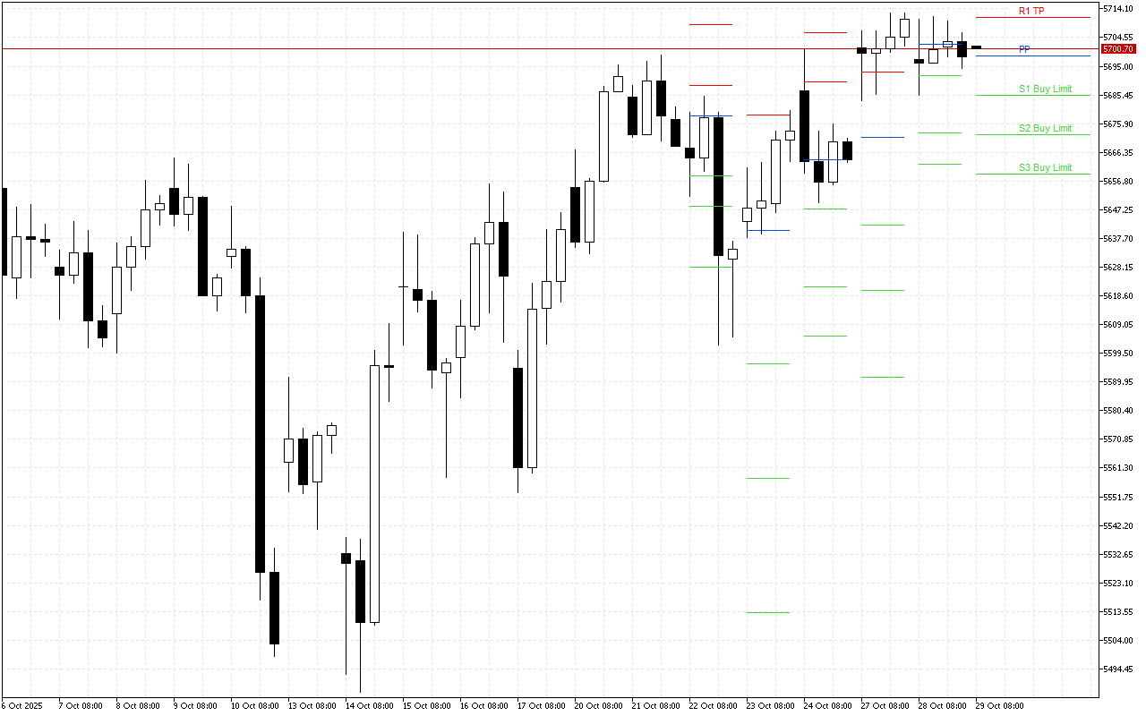 Euro Stoxx 50 H4: Tahap Pivot Points untuk Sesi Amerika pada 29.10.2025