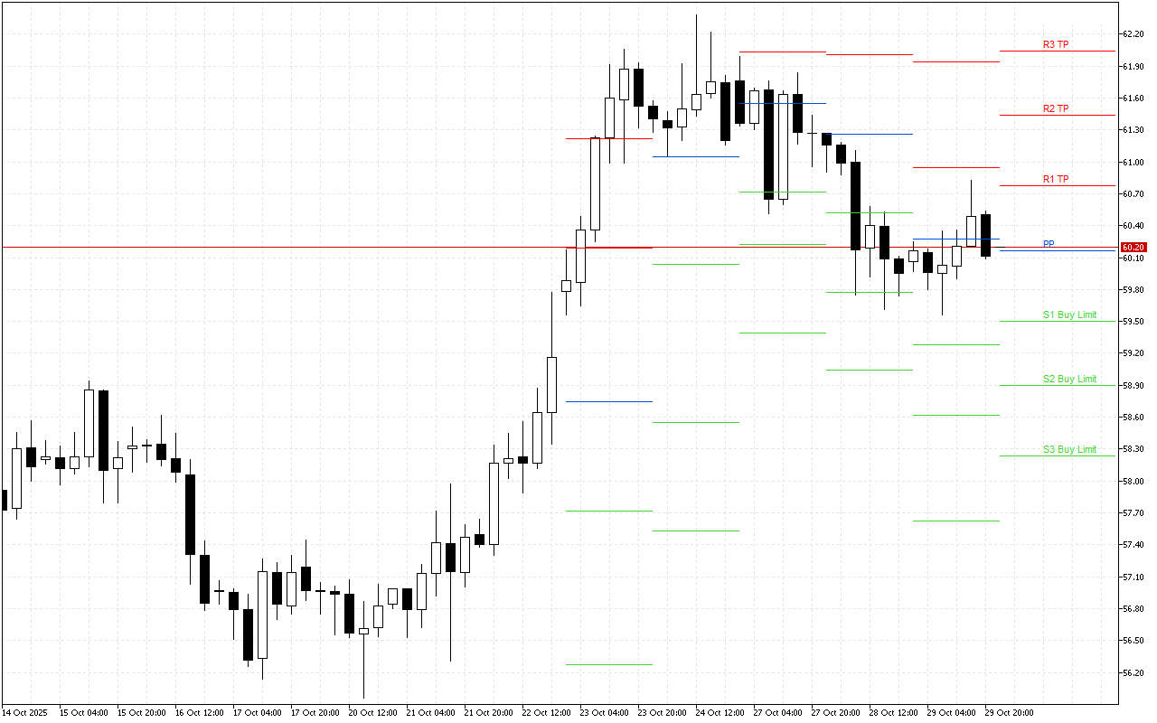 WTI H4: Tahap Pivot Points untuk Sesi Amerika pada 30.10.2025