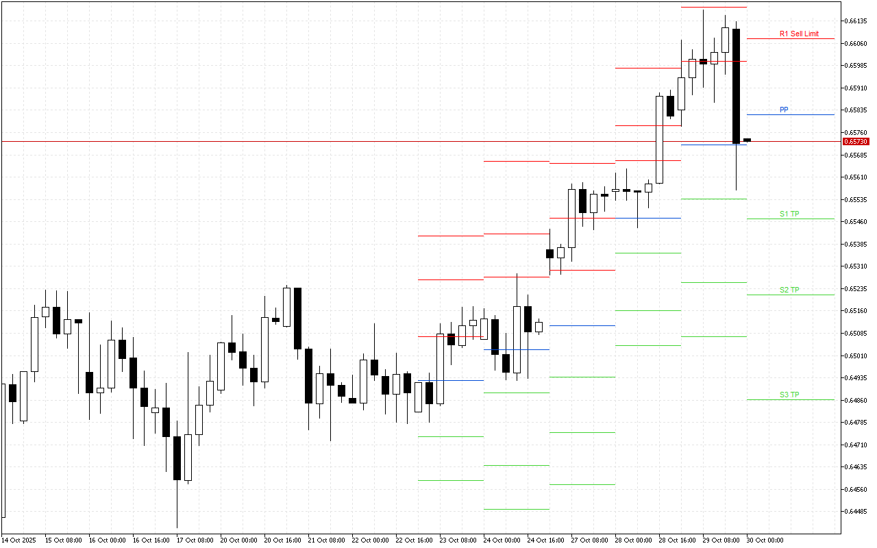 AUDUSD H4: Tahap Pivot Points untuk Sesi Amerika pada 30.10.2025