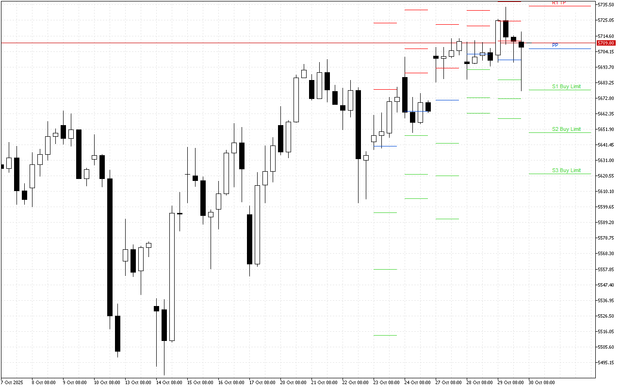 Euro Stoxx 50 H4: Tahap Pivot Points untuk Sesi Amerika pada 30.10.2025