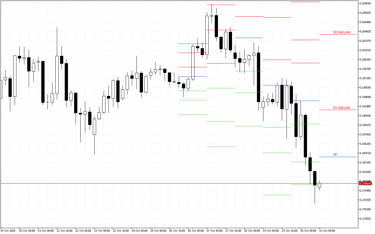 Dogecoin H4: Tahap Pivot Points untuk Sesi Amerika pada 31.10.2025