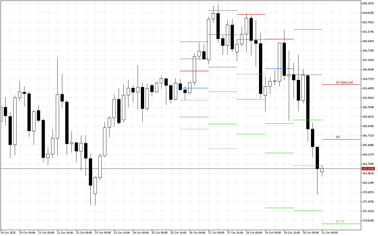 Solana H4: Tahap Pivot Points untuk Sesi Amerika pada 31.10.2025