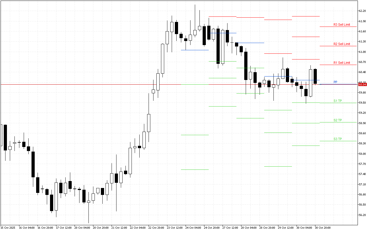 WTI H4: Tahap Pivot Points untuk Sesi Amerika pada 31.10.2025