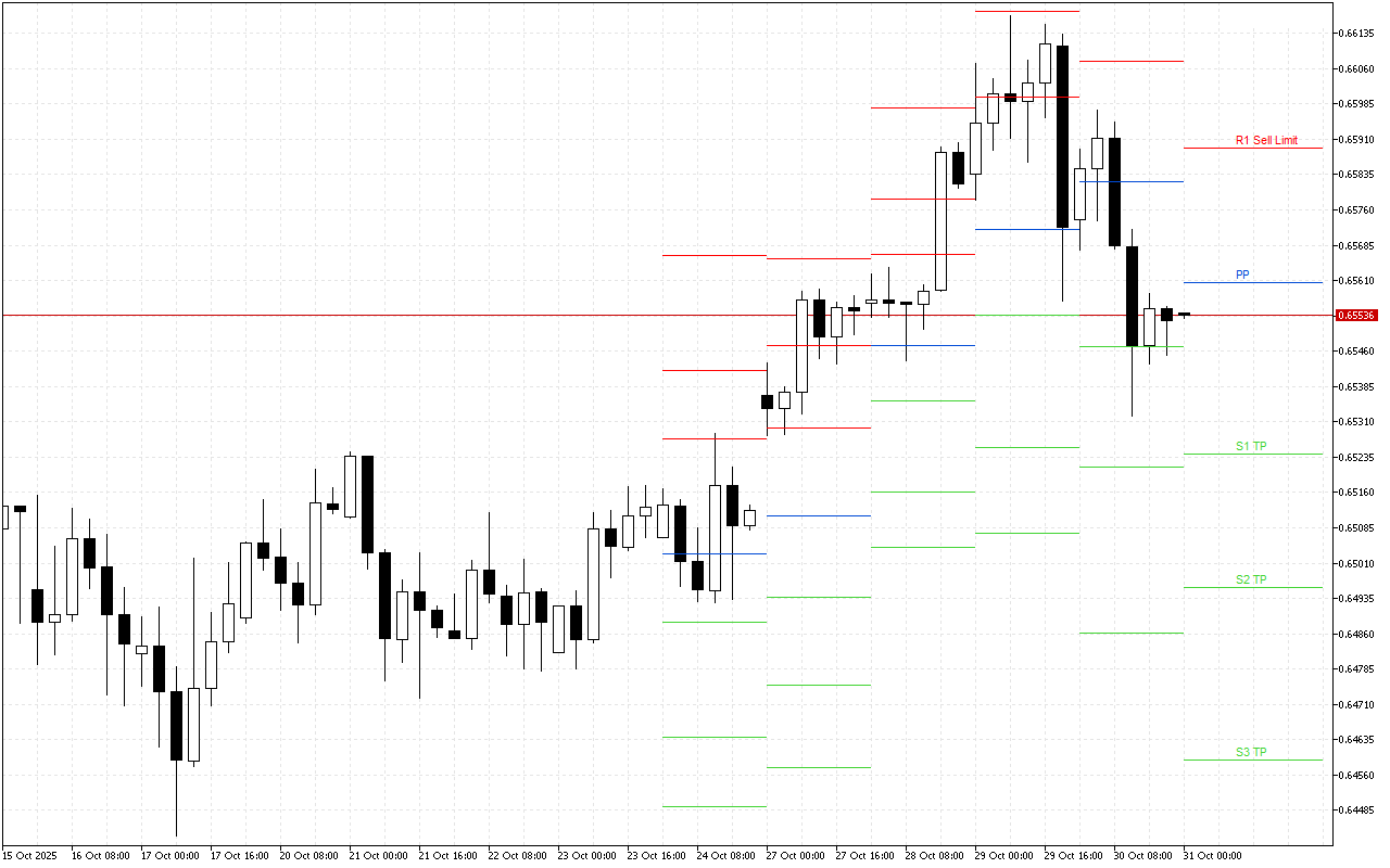 AUDUSD H4: Tahap Pivot Points untuk Sesi Amerika pada 31.10.2025