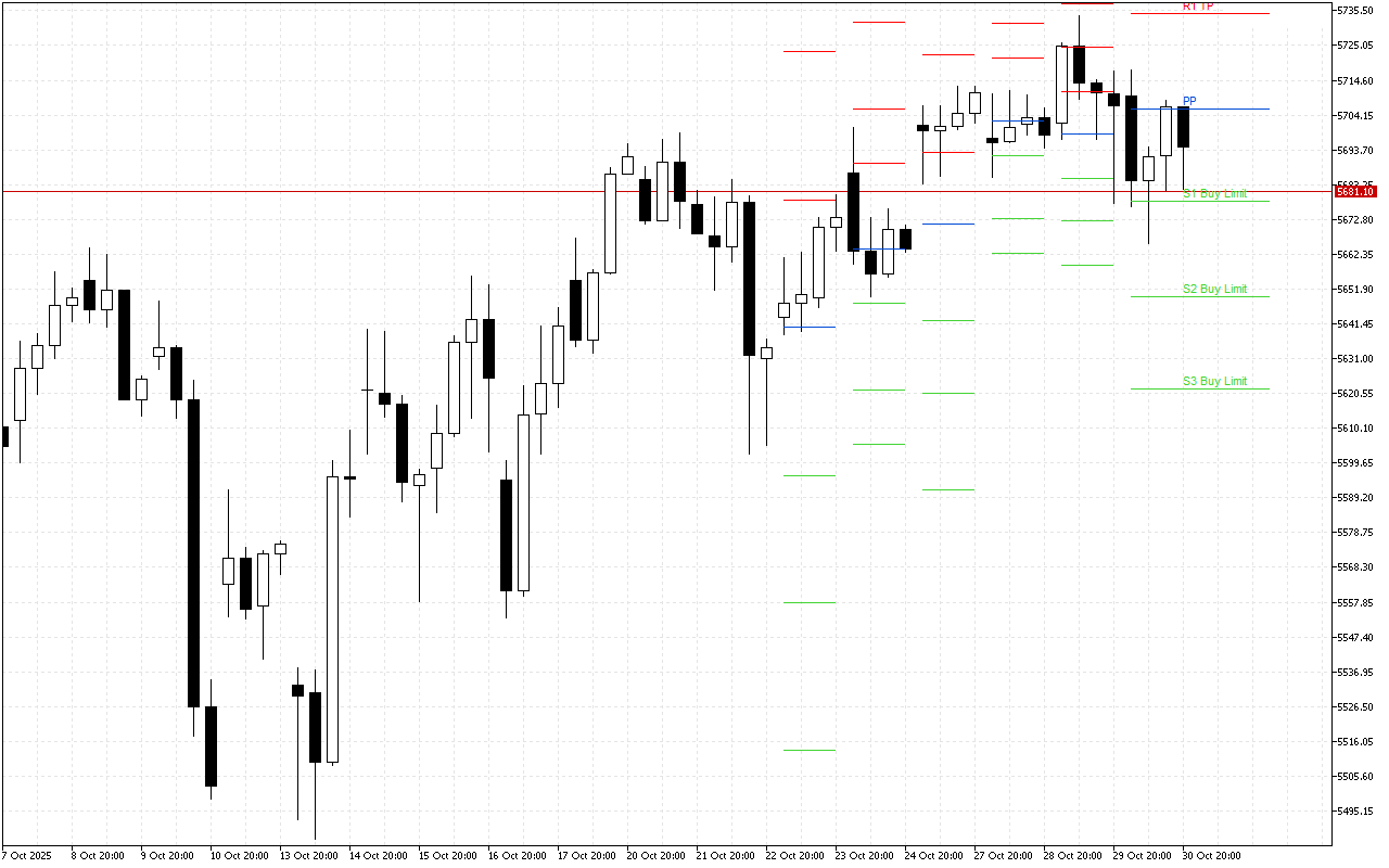 Euro Stoxx 50 H4: Tahap Pivot Points untuk Sesi Amerika pada 31.10.2025