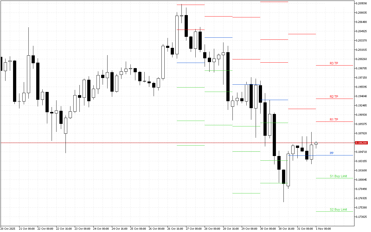 Dogecoin H4: Tahap Pivot Points untuk Sesi Amerika pada 1.11.2025