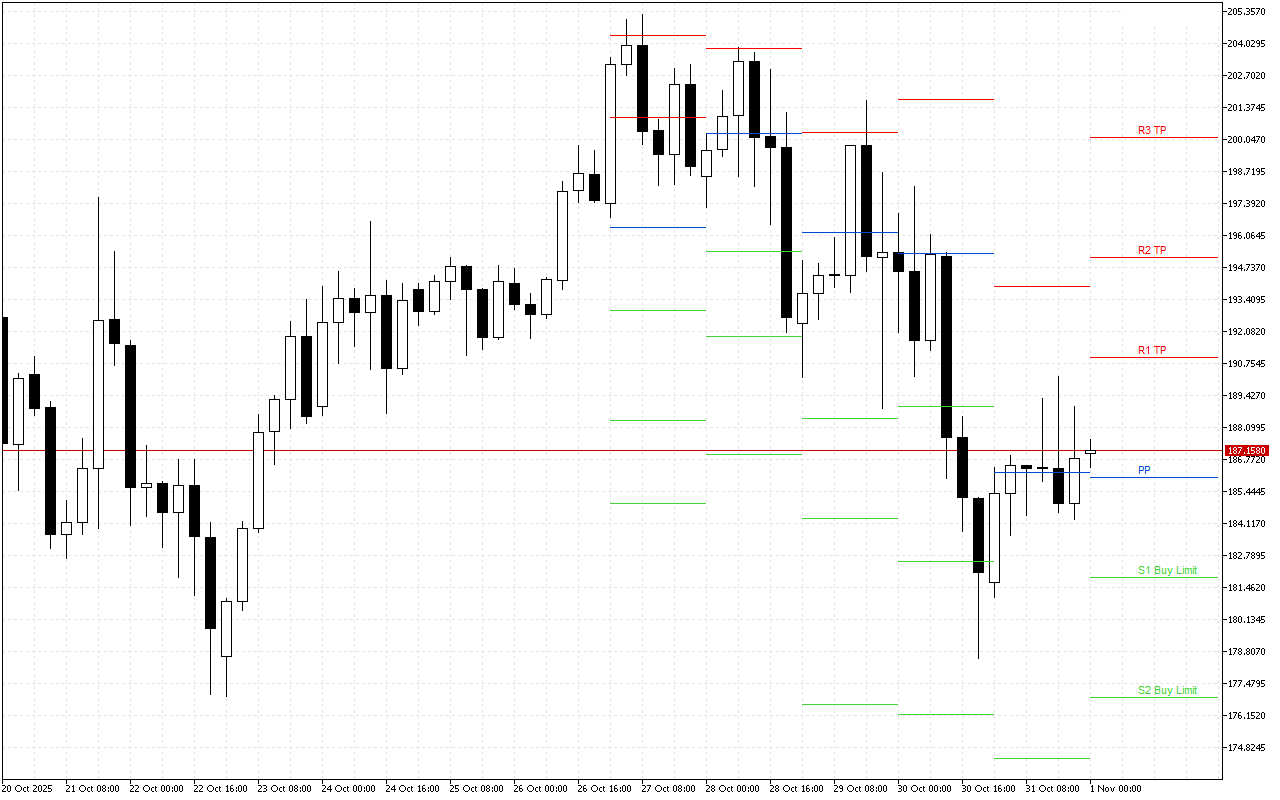 Solana H4: Tahap Pivot Points untuk Sesi Amerika pada 1.11.2025