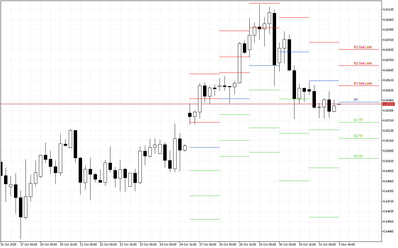 AUDUSD H4: Tahap Pivot Points untuk Sesi Amerika pada 3.11.2025