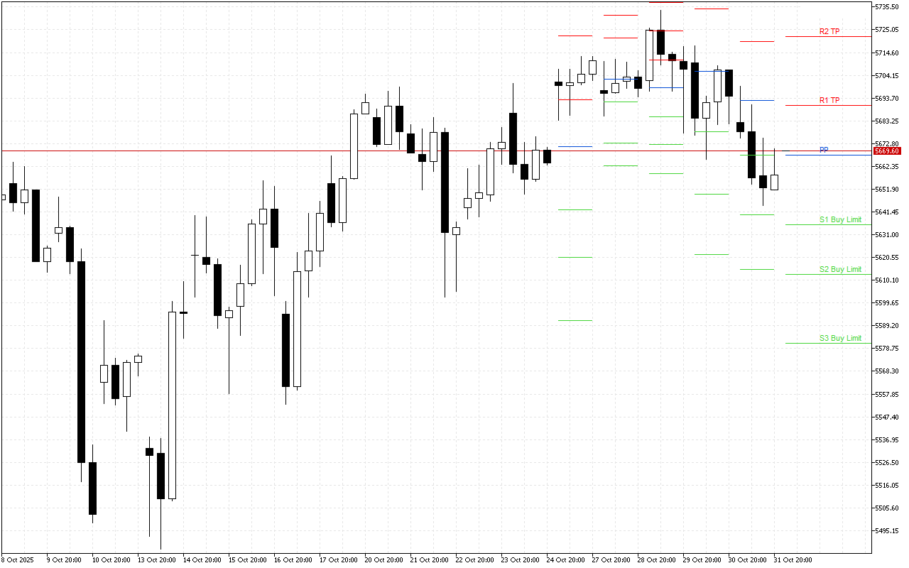 Euro Stoxx 50 H4: Tahap Pivot Points untuk Sesi Amerika pada 3.11.2025