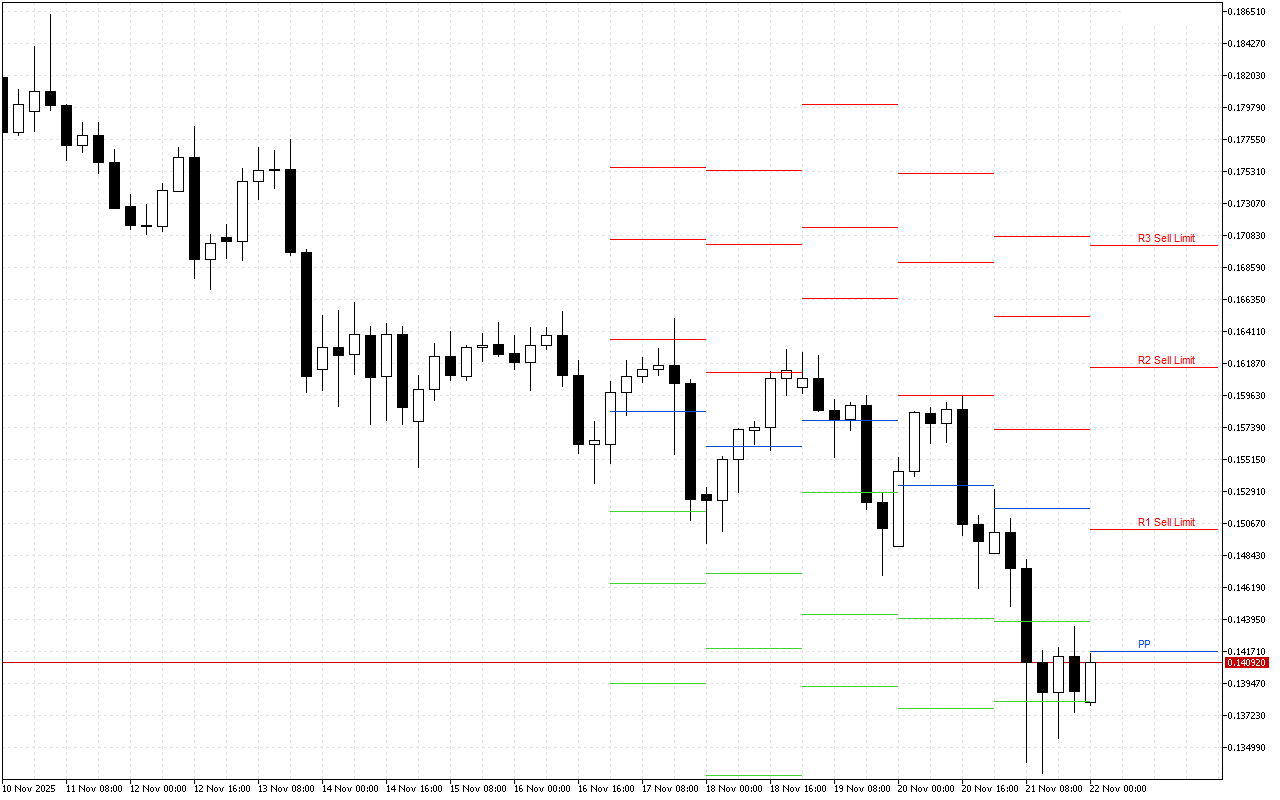 Dogecoin H4: Tahap Pivot Points untuk Sesi Amerika pada 22.11.2025