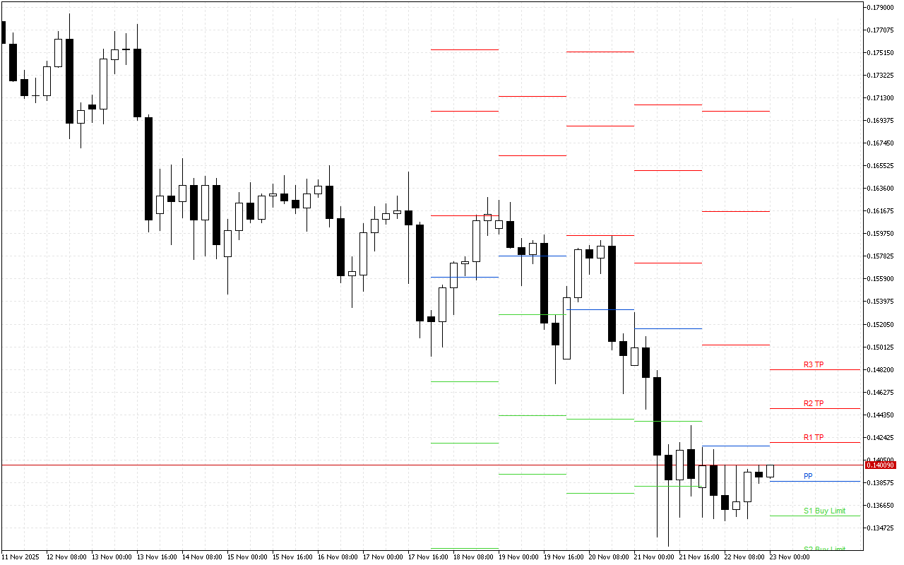 Dogecoin H4: Tahap Pivot Points untuk Sesi Amerika pada 23.11.2025