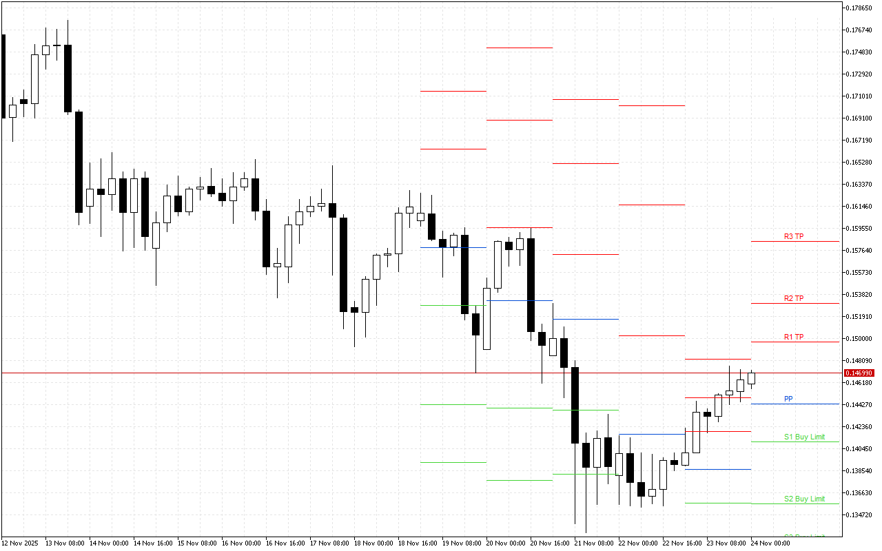 Dogecoin H4: Tahap Pivot Points untuk Sesi Amerika pada 24.11.2025