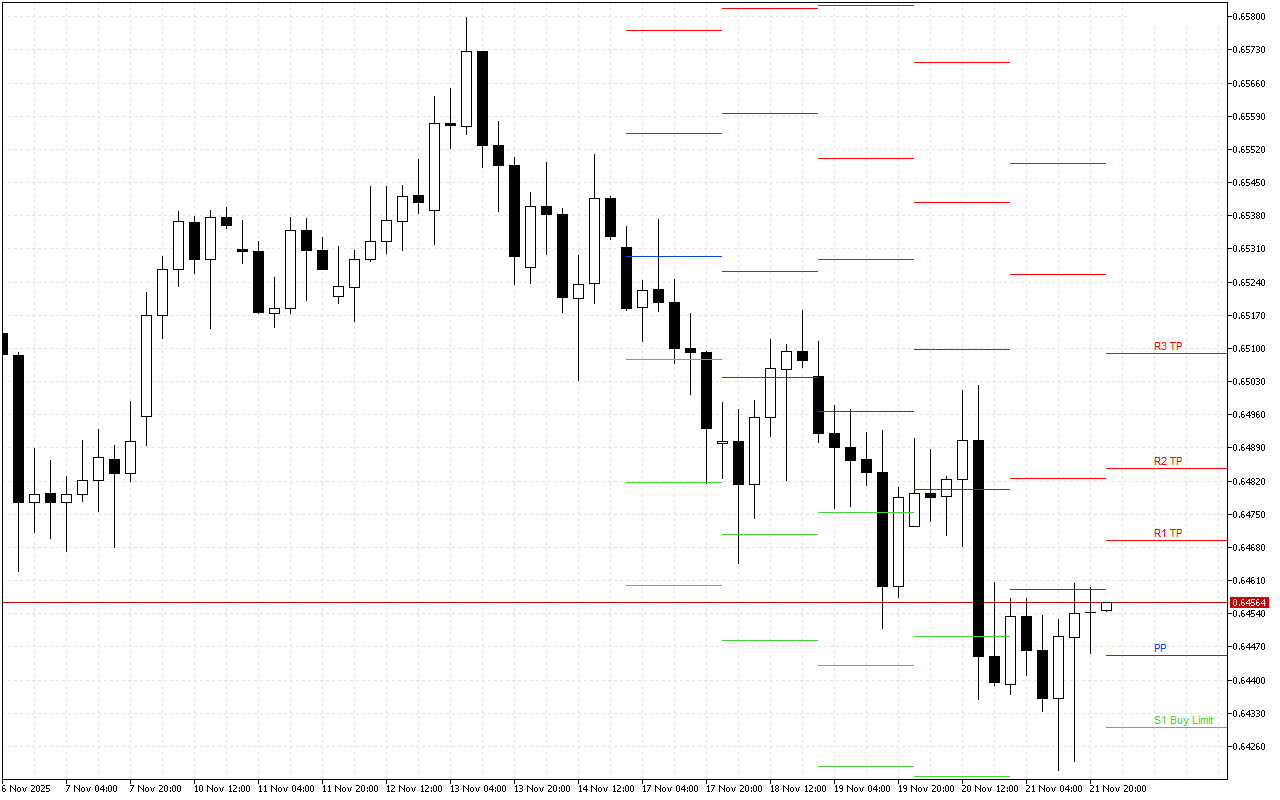 AUDUSD H4: Tahap Pivot Points untuk Sesi Amerika pada 24.11.2025