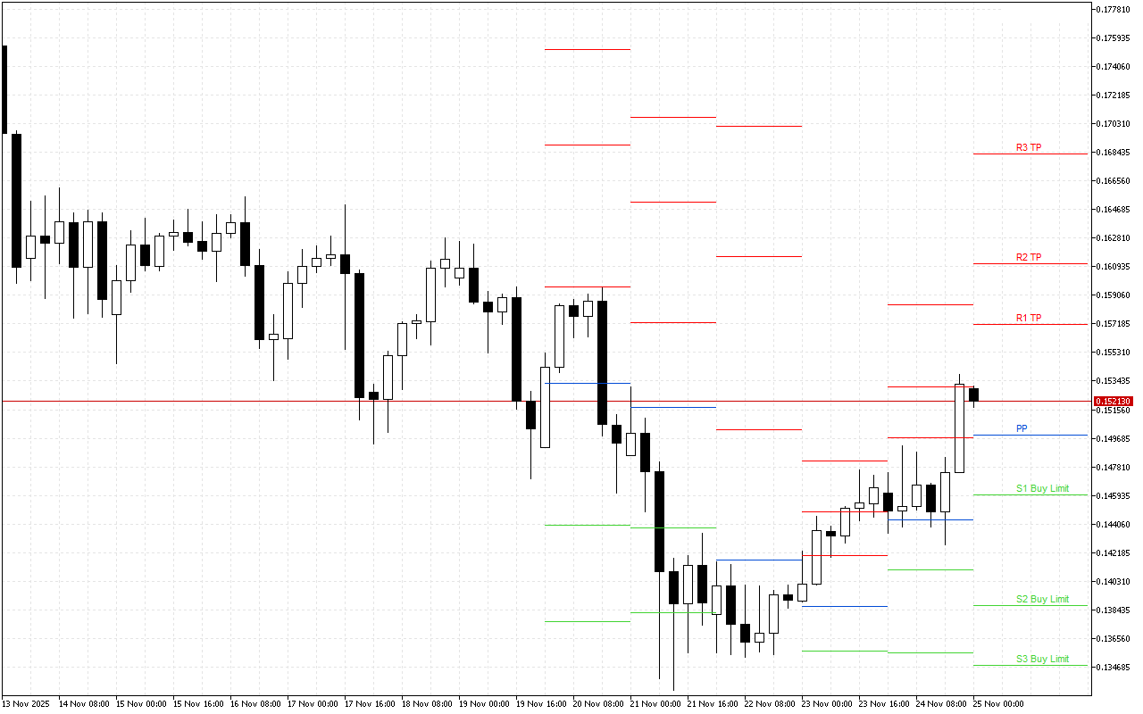 Dogecoin H4: Tahap Pivot Points untuk Sesi Amerika pada 25.11.2025