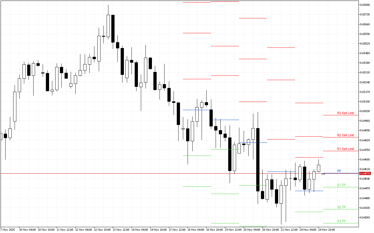 AUDUSD H4: Tahap Pivot Points untuk Sesi Amerika pada 25.11.2025