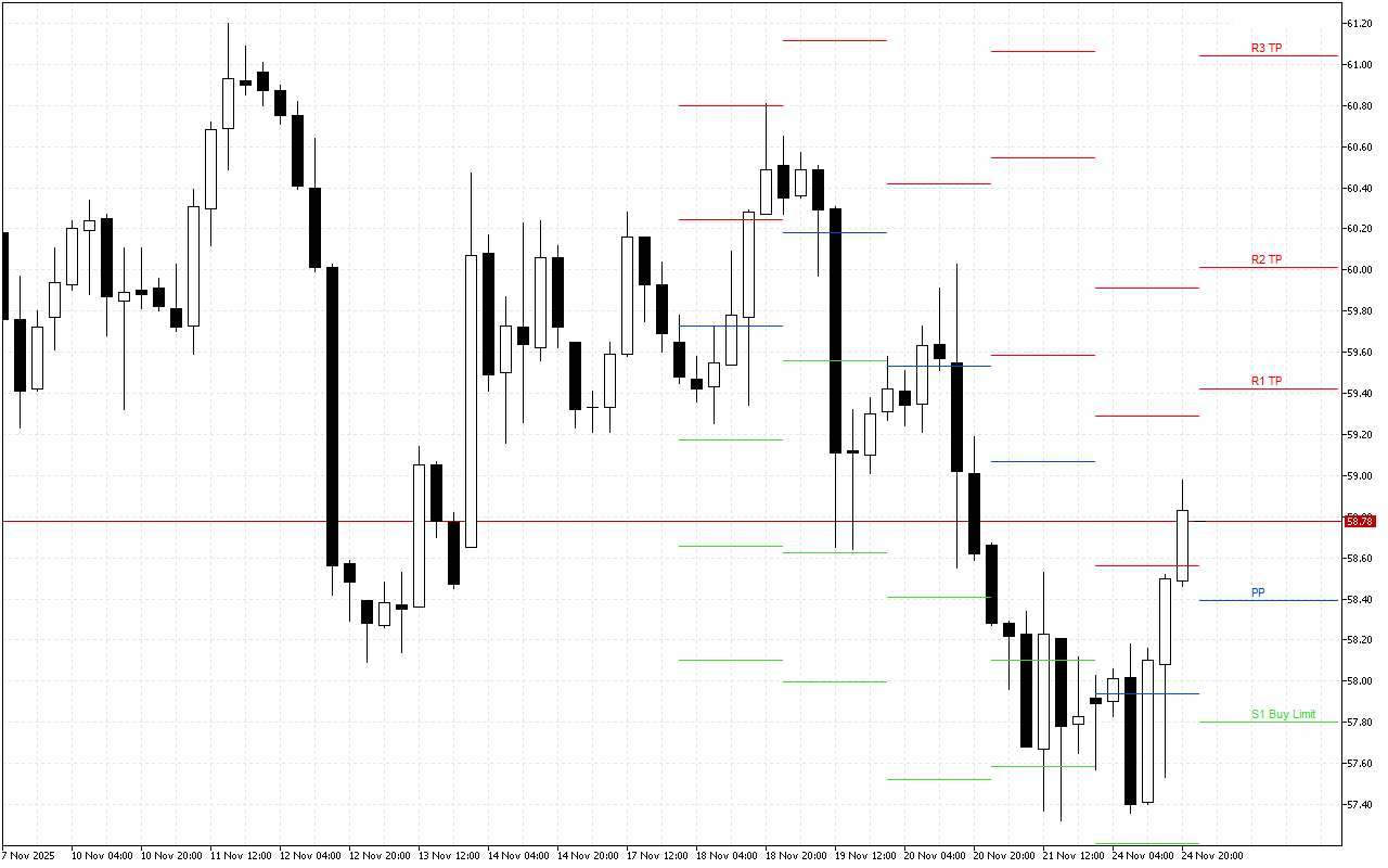 WTI H4: Tahap Pivot Points untuk Sesi Amerika pada 25.11.2025