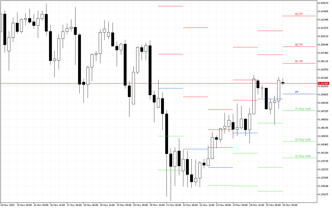 Dogecoin H4: Tahap Pivot Points untuk Sesi Amerika pada 26.11.2025