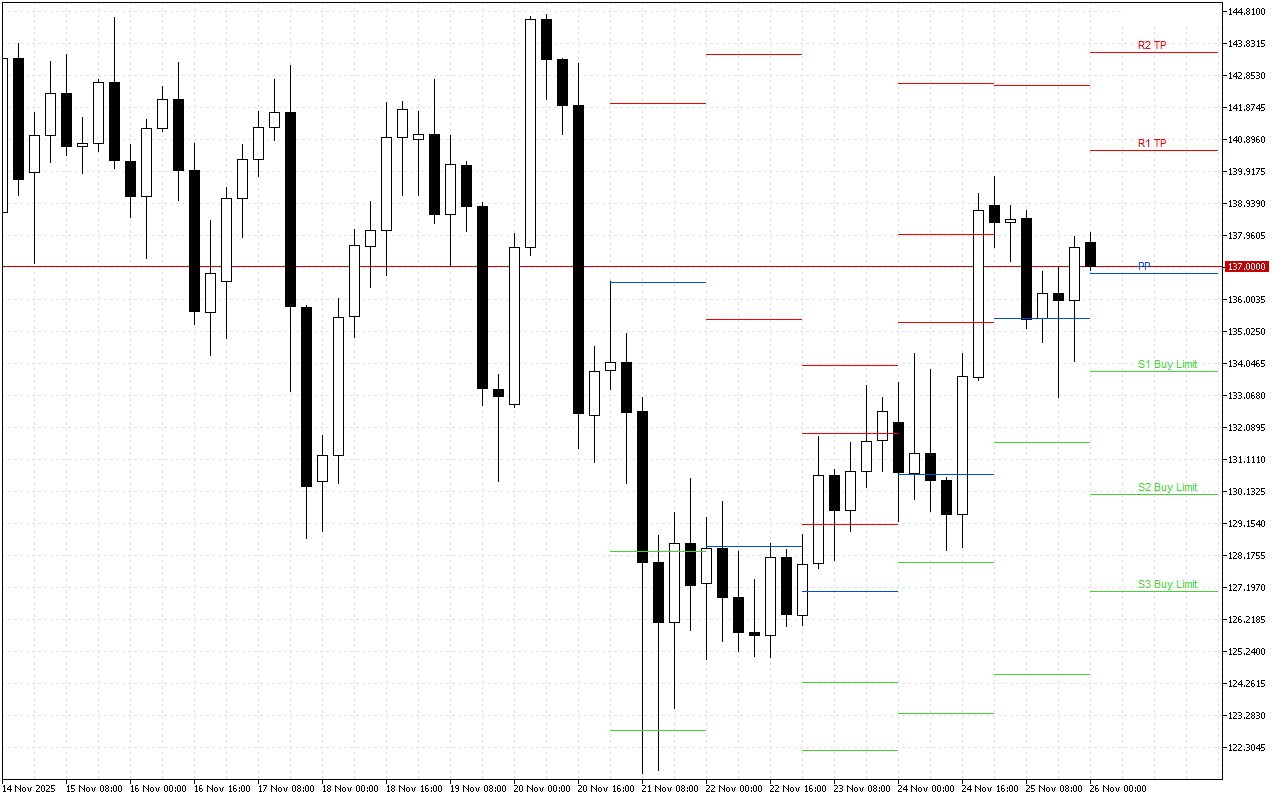 Solana H4: Tahap Pivot Points untuk Sesi Amerika pada 26.11.2025