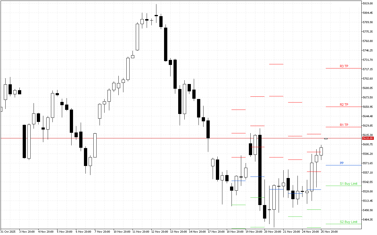 Euro Stoxx 50 H4: Tahap Pivot Points untuk Sesi Amerika pada 26.11.2025