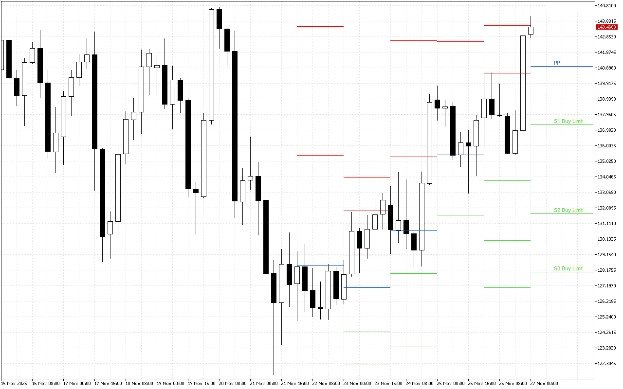 Solana H4: Tahap Pivot Points untuk Sesi Amerika pada 27.11.2025