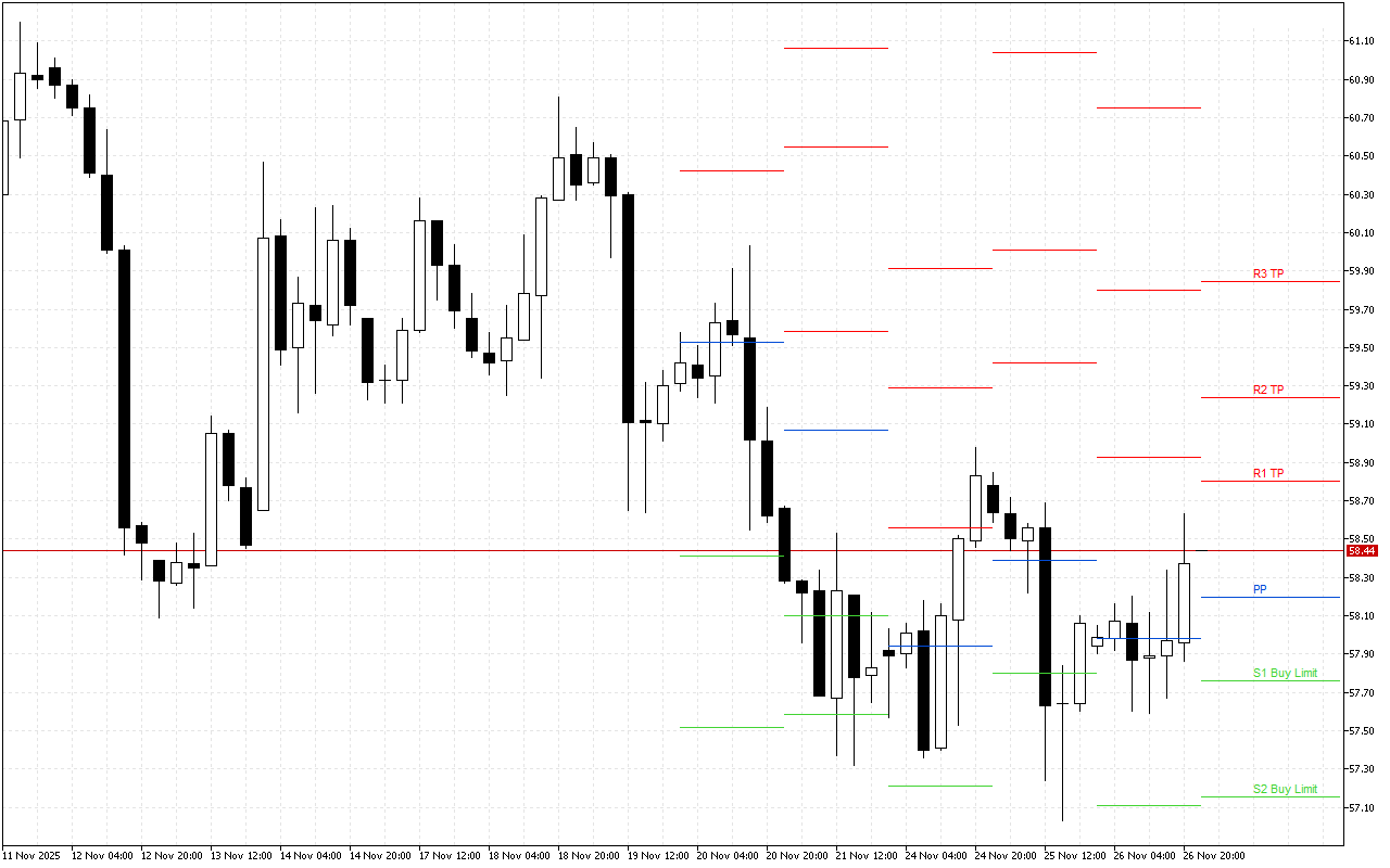 WTI H4: Tahap Pivot Points untuk Sesi Amerika pada 27.11.2025