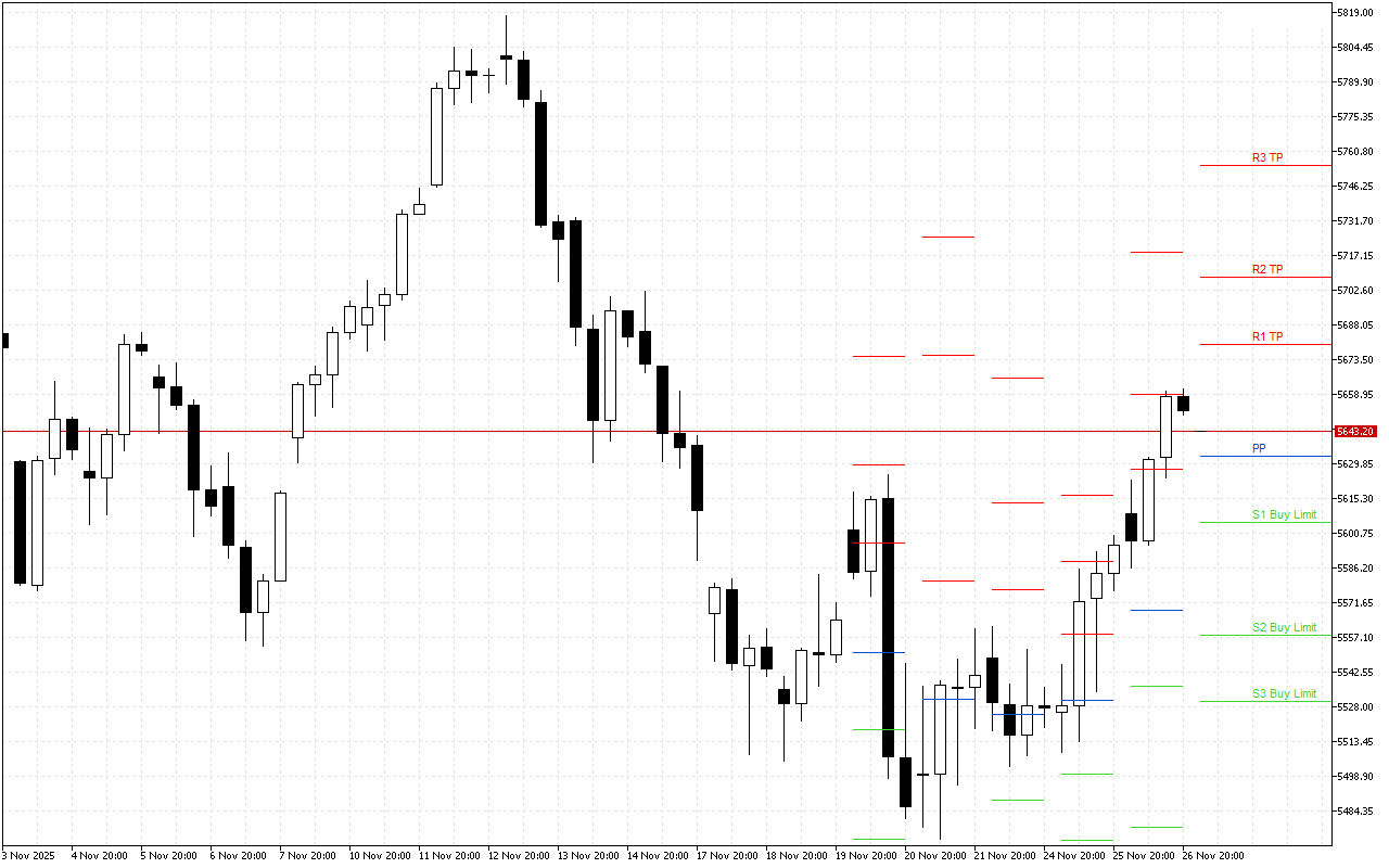 Euro Stoxx 50 H4: Tahap Pivot Points untuk Sesi Amerika pada 27.11.2025