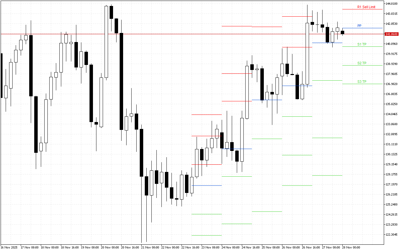 Solana H4: Tahap Pivot Points untuk Sesi Amerika pada 28.11.2025