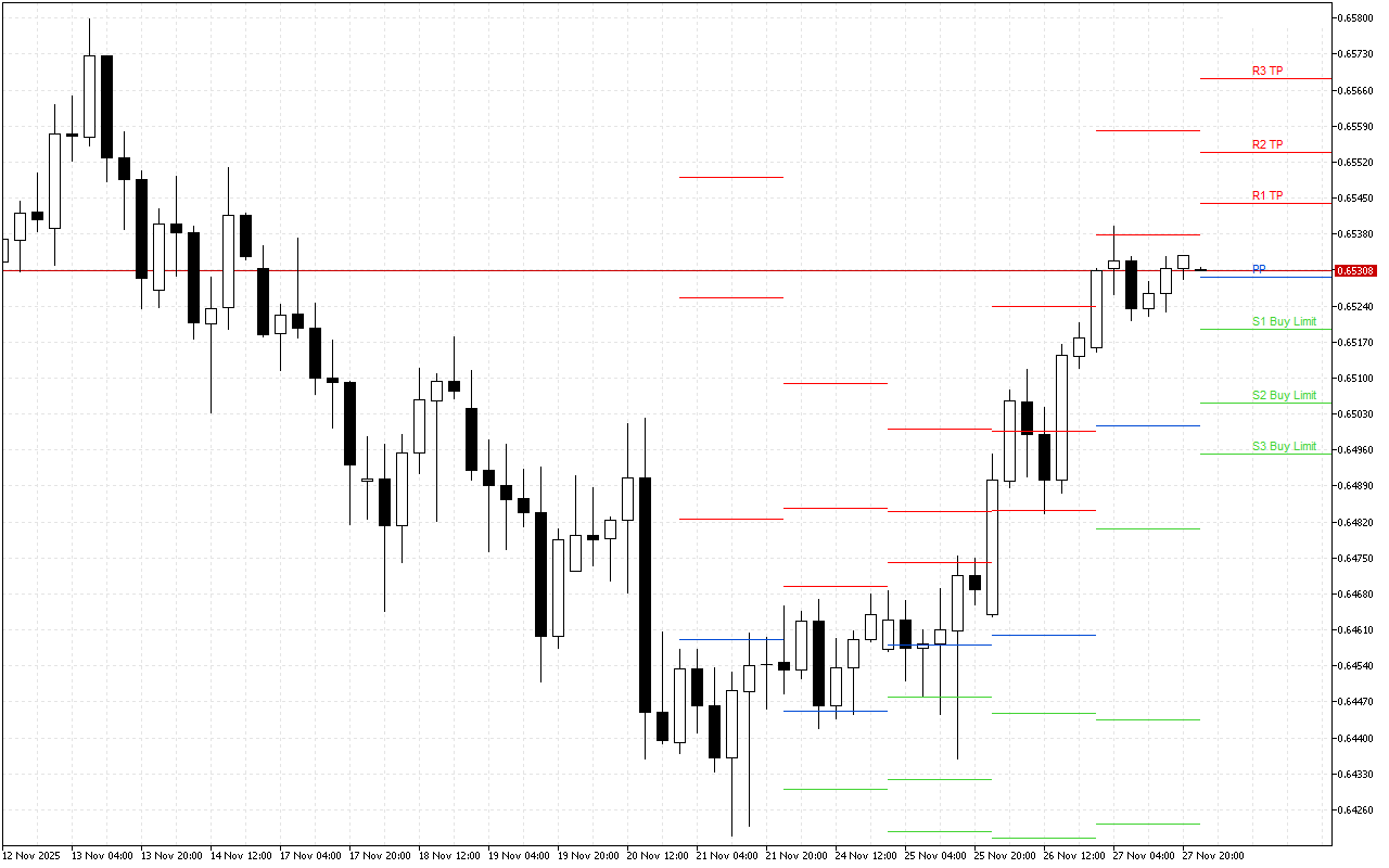 AUDUSD H4: Tahap Pivot Points untuk Sesi Amerika pada 28.11.2025