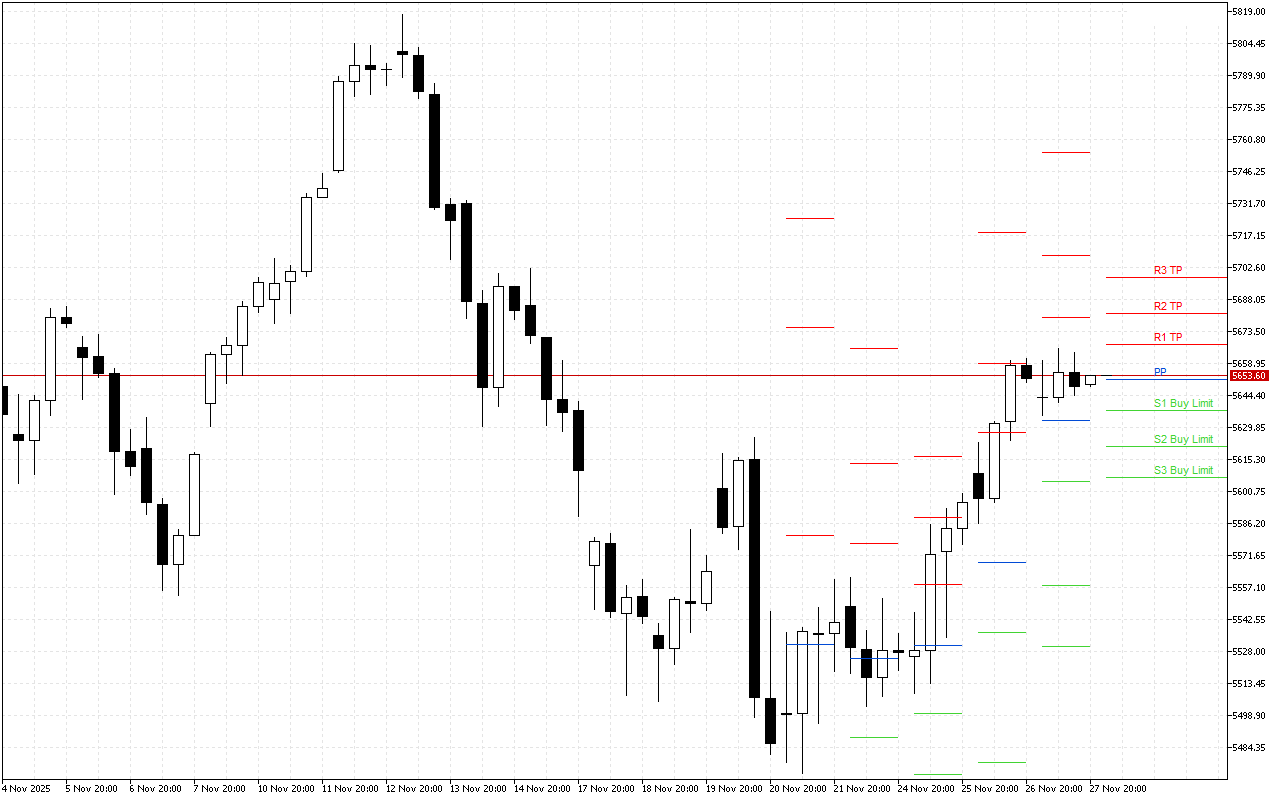 Euro Stoxx 50 H4: Tahap Pivot Points untuk Sesi Amerika pada 28.11.2025